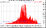 Solar PV/Inverter Performance Total PV Panel Power Output & Solar Radiation