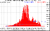 Solar PV/Inverter Performance Total PV Panel & Running Average Power Output