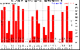 Solar PV/Inverter Performance Daily Solar Energy Production