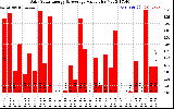 Solar PV/Inverter Performance Daily Solar Energy Production Value