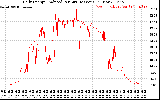 Solar PV/Inverter Performance Daily Energy Production Per Minute