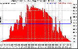 Solar PV/Inverter Performance Solar Radiation & Day Average per Minute