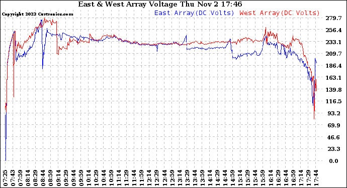 Solar PV/Inverter Performance Photovoltaic Panel Voltage Output