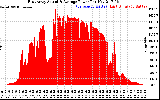 Solar PV/Inverter Performance East Array Actual & Average Power Output