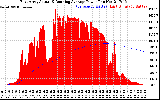 Solar PV/Inverter Performance East Array Actual & Running Average Power Output