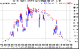 Solar PV/Inverter Performance PV Panel Power Output & Inverter Power Output