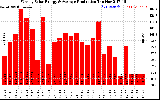 Solar PV/Inverter Performance Weekly Solar Energy Production