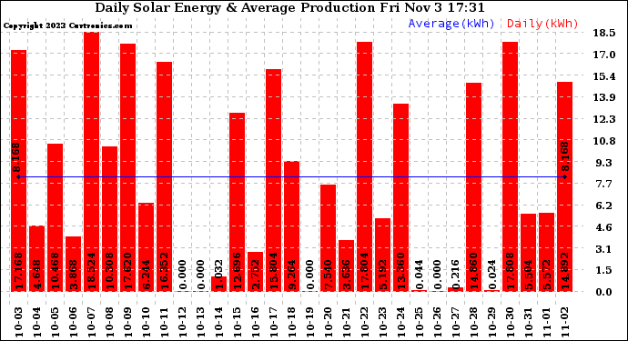 Solar PV/Inverter Performance Daily Solar Energy Production