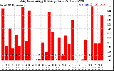 Solar PV/Inverter Performance Daily Solar Energy Production Value