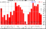 Solar PV/Inverter Performance Monthly Solar Energy Production Value