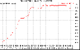 Solar PV/Inverter Performance Outdoor Temperature