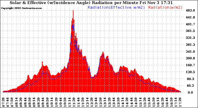 Solar PV/Inverter Performance Solar Radiation & Effective Solar Radiation per Minute