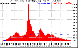 Solar PV/Inverter Performance West Array Actual & Running Average Power Output