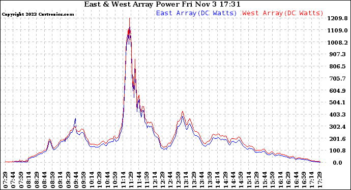 Solar PV/Inverter Performance Photovoltaic Panel Power Output