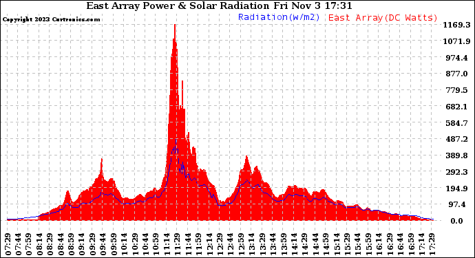 Solar PV/Inverter Performance East Array Power Output & Solar Radiation