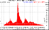 Solar PV/Inverter Performance East Array Actual & Average Power Output