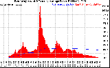 Solar PV/Inverter Performance East Array Actual & Running Average Power Output