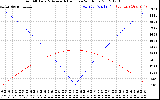 Solar PV/Inverter Performance Sun Altitude Angle & Azimuth Angle