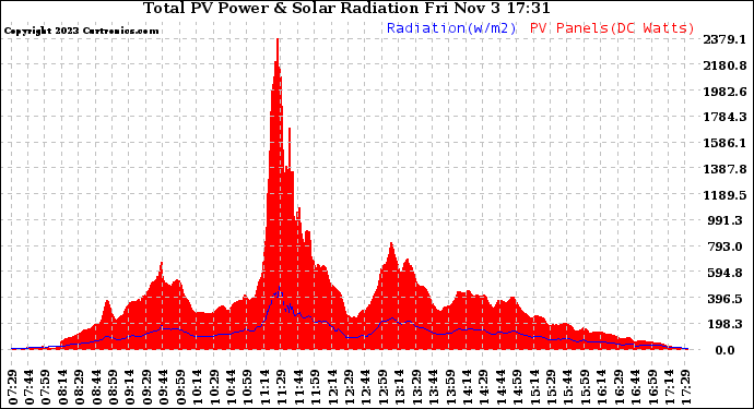 Solar PV/Inverter Performance Total PV Panel Power Output & Solar Radiation