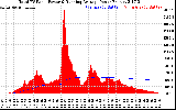 Solar PV/Inverter Performance Total PV Panel & Running Average Power Output