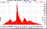 Solar PV/Inverter Performance Total PV Panel Power Output