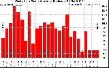 Solar PV/Inverter Performance Weekly Solar Energy Production