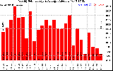 Solar PV/Inverter Performance Weekly Solar Energy Production Value