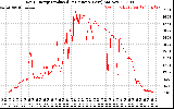 Solar PV/Inverter Performance Daily Energy Production Per Minute