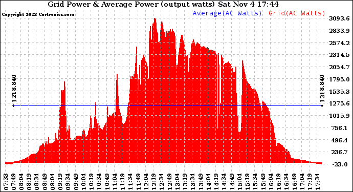 Solar PV/Inverter Performance Inverter Power Output