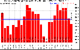 Solar PV/Inverter Performance Monthly Solar Energy Production Average Per Day (KWh)