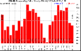 Solar PV/Inverter Performance Monthly Solar Energy Value Average Per Day ($)