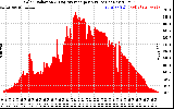 Solar PV/Inverter Performance Solar Radiation & Day Average per Minute