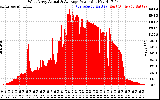 Solar PV/Inverter Performance West Array Actual & Average Power Output