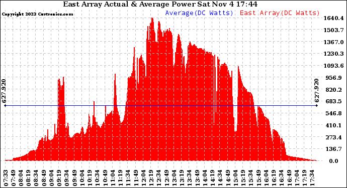 Solar PV/Inverter Performance East Array Actual & Average Power Output