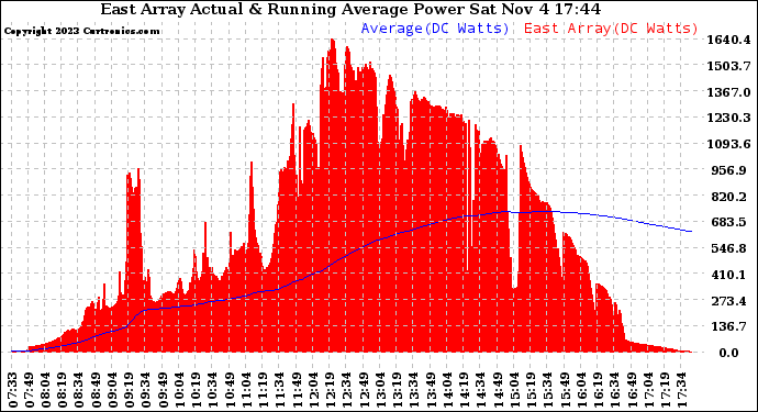 Solar PV/Inverter Performance East Array Actual & Running Average Power Output
