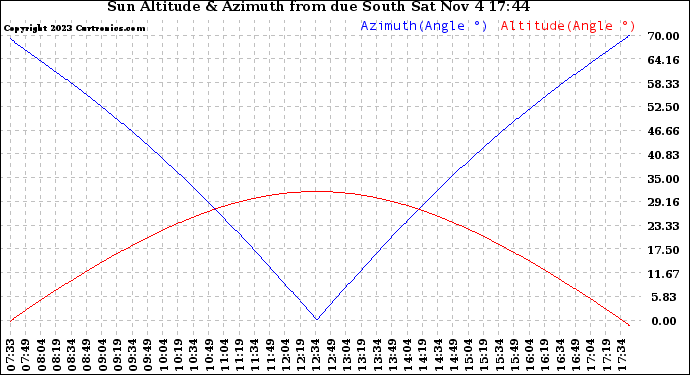 Solar PV/Inverter Performance Sun Altitude Angle & Azimuth Angle