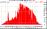 Solar PV/Inverter Performance Total PV Panel Power Output & Solar Radiation