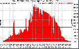 Solar PV/Inverter Performance Total PV Panel Power Output