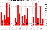 Solar PV/Inverter Performance Daily Solar Energy Production Value