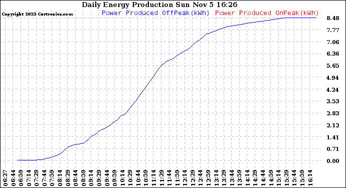 Solar PV/Inverter Performance Daily Energy Production