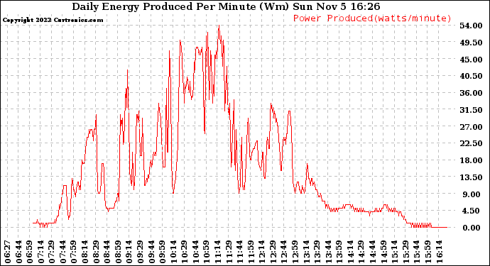 Solar PV/Inverter Performance Daily Energy Production Per Minute