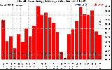 Solar PV/Inverter Performance Monthly Solar Energy Production Value