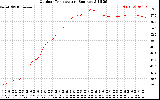 Solar PV/Inverter Performance Outdoor Temperature