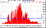 Solar PV/Inverter Performance West Array Actual & Average Power Output