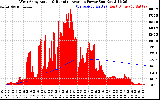 Solar PV/Inverter Performance West Array Actual & Running Average Power Output