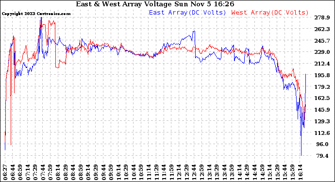 Solar PV/Inverter Performance Photovoltaic Panel Voltage Output