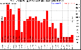 Solar PV/Inverter Performance Weekly Solar Energy Production