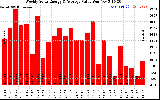 Solar PV/Inverter Performance Weekly Solar Energy Production Value