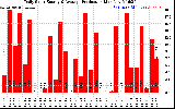 Solar PV/Inverter Performance Daily Solar Energy Production