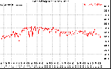 Solar PV/Inverter Performance Grid Voltage